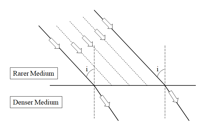 Refraction of Light - Simplifed for Students | Starry Stories